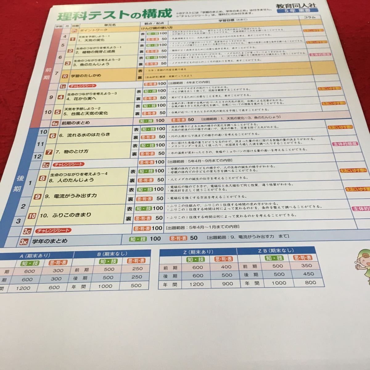 Y23-764 理科Z 5年生 ドリル 計算 テスト プリント 予習 復習 国語 算数 理科 社会 英語 家庭科 家庭学習 非売品 教育同人社 スヌーピー _画像2