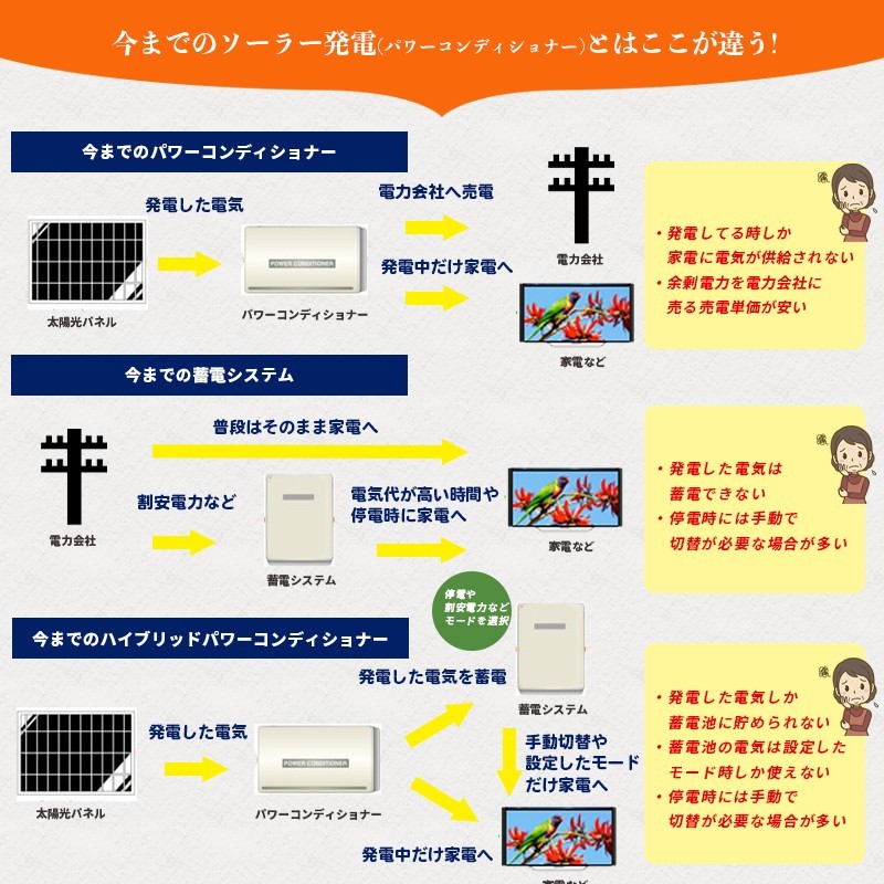 ハイブリッドインバーター ソーラー発電 蓄電セット ソーラー