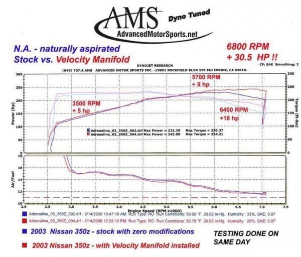 30PS上昇! Z33 V35 M35 大容量 サージタンク VQ35DE用 インテークマニホールド NISMO ホイール マフラー バンパー サクション カーボン_画像3