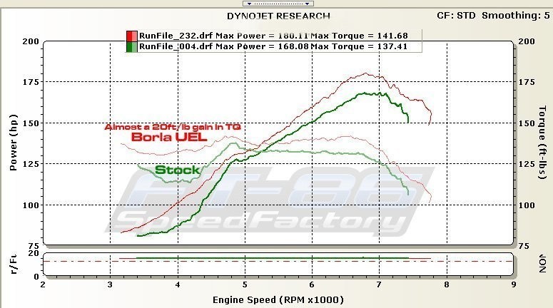 12PS上昇! BRZ ZC6 Borla 不等長 エキマニ エキゾースト マニホールド UELヘッダー スバル STI マフラー ヘッドライト 車高調 ストレート_画像2
