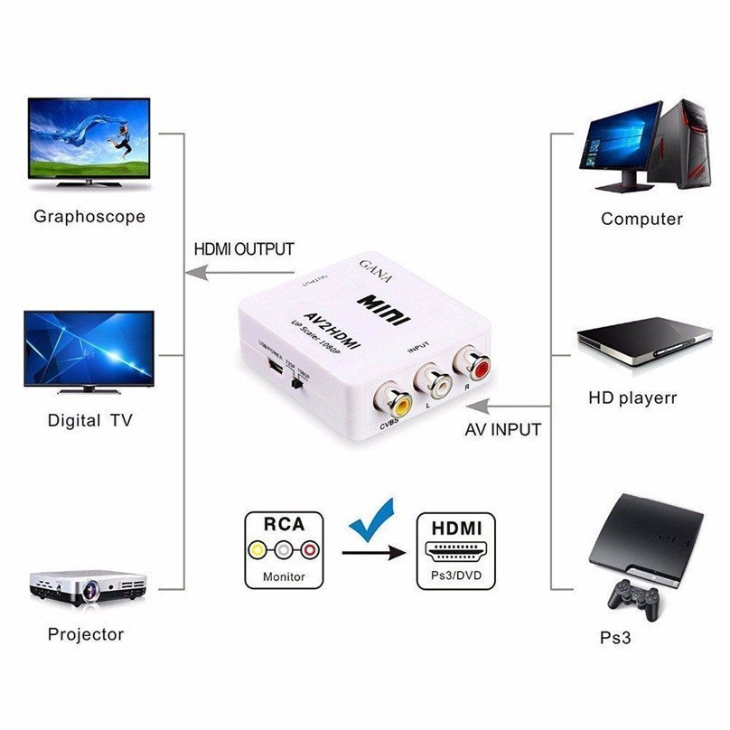 【万能コンバータ】 AV【PC/DVD】から HDMI【TV/モニター】へ出力する為の変換コンバータ コネクタ 【AV2HDMI】_画像4