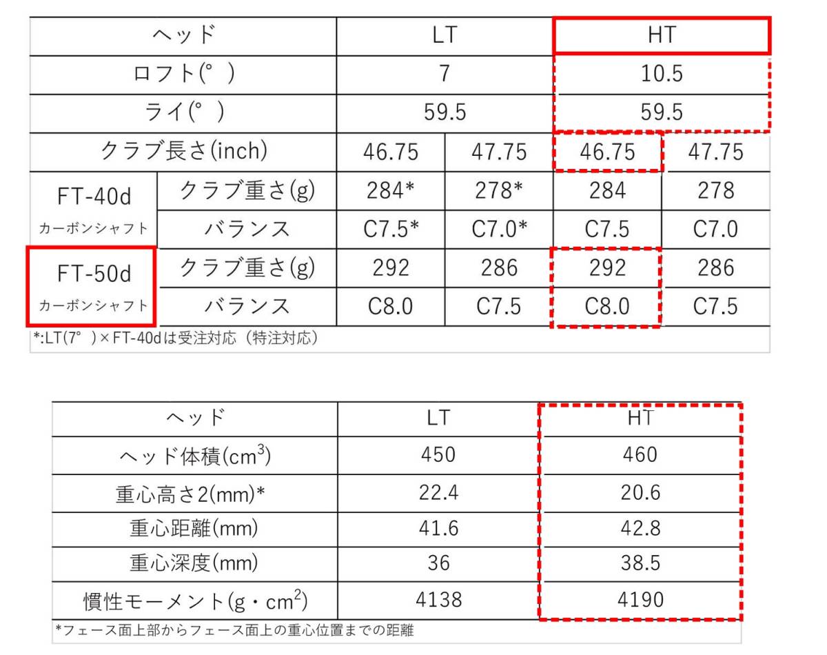 Fourteen フォーティーン GelongD ドライバーDX-001 HT 10.5° FT-50d ...
