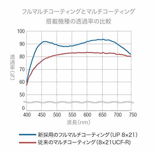 PENTAX 双眼鏡 AD 8×25 WP 防水 小型軽量でたためて持ち運びに便利 フルマルチコーティング (8倍) 旅行 フェス ライブ コン_画像6