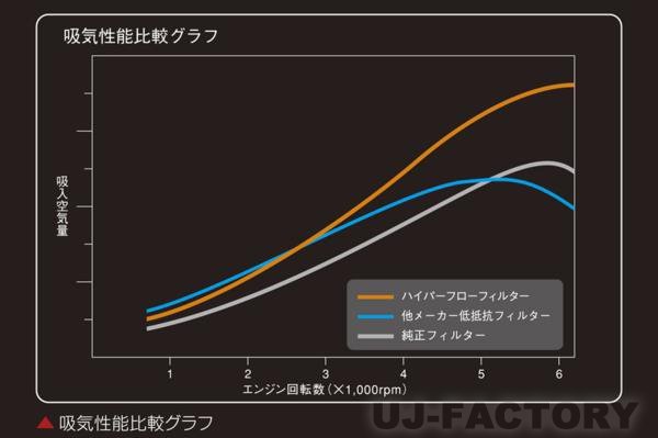 【玄武/EAF03H】ハイパーフローフィルター/ハイエース TRH200系 １TR-FE_※吸気性能比較グラフ