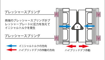 クスコ ハイブリッドデフ 1WAY リア 3シリーズ E90 VA20 HBD-BM1-A CUSCO 1ウェイ LSD デフ L.S.D._画像2