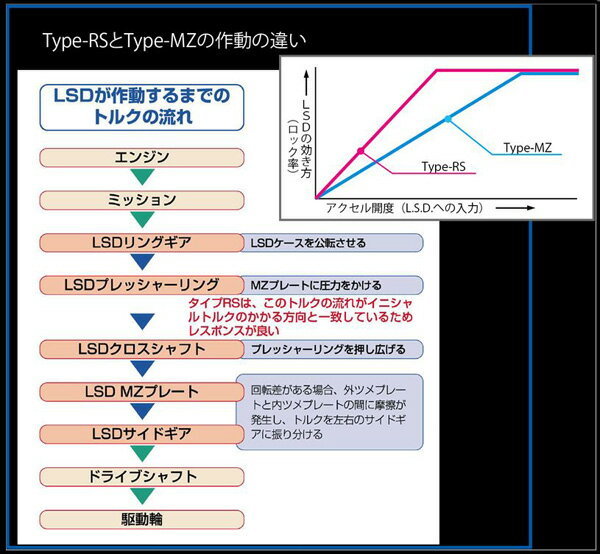 クスコ LSD タイプRS 2WAY リア クラウンマジェスタ UZS186 LSD-193-L2 CUSCO type-RS 1.5WAY 1.5ウェイ/2ウェイ デフ L.S.D._画像3
