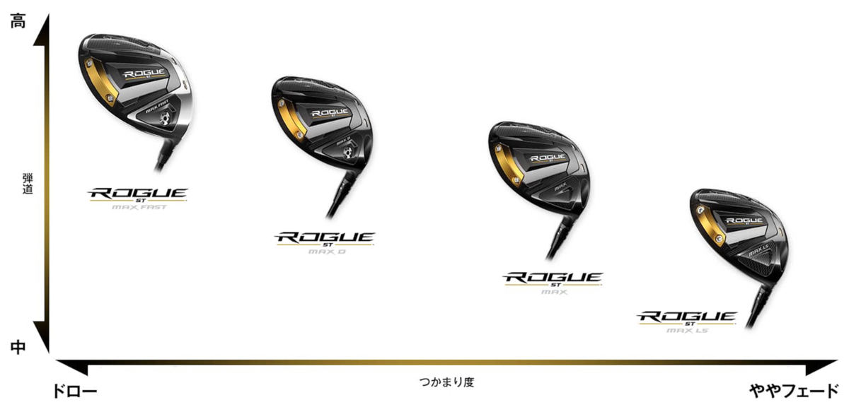 ☆特価☆新品☆キャロウェイ☆ROGUE ST MAX FAST ドライバー 10.5