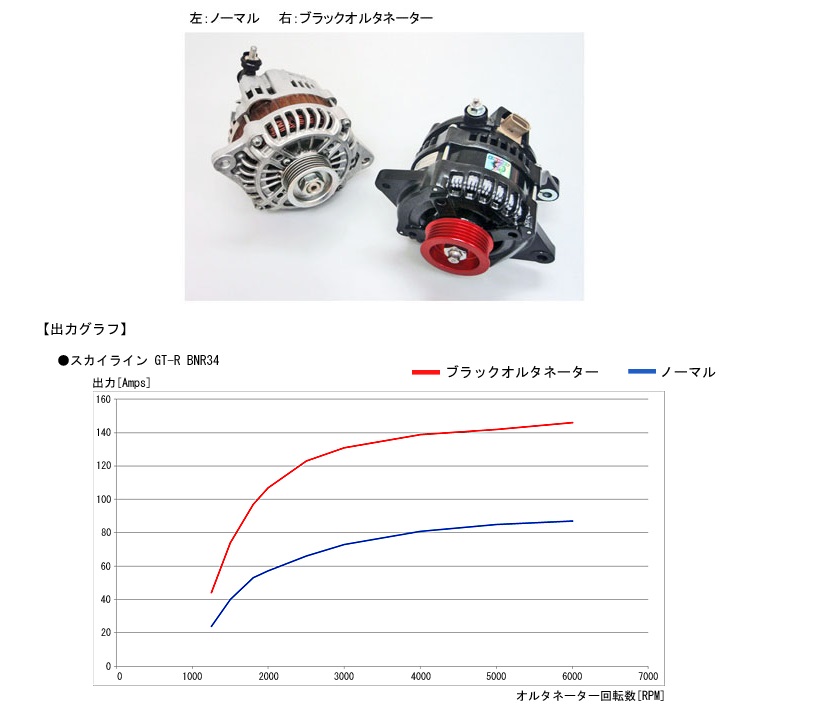 アドバンス製 ブラックオルタネーター BA-97W-B ミニ MINI 1997年～共通(リブベルト) ROVER ブループーリー 純正65A ADVANCE製90A_画像3