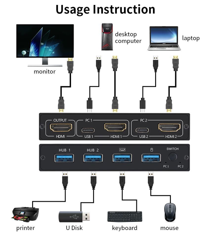 Aimos AM-KVM 201cl HDMI KVM switch usbkvm switch 2 pcs. PC. mouse, keyboard, monitor . also have 1 monitor / keyboard & mouse secondhand goods 