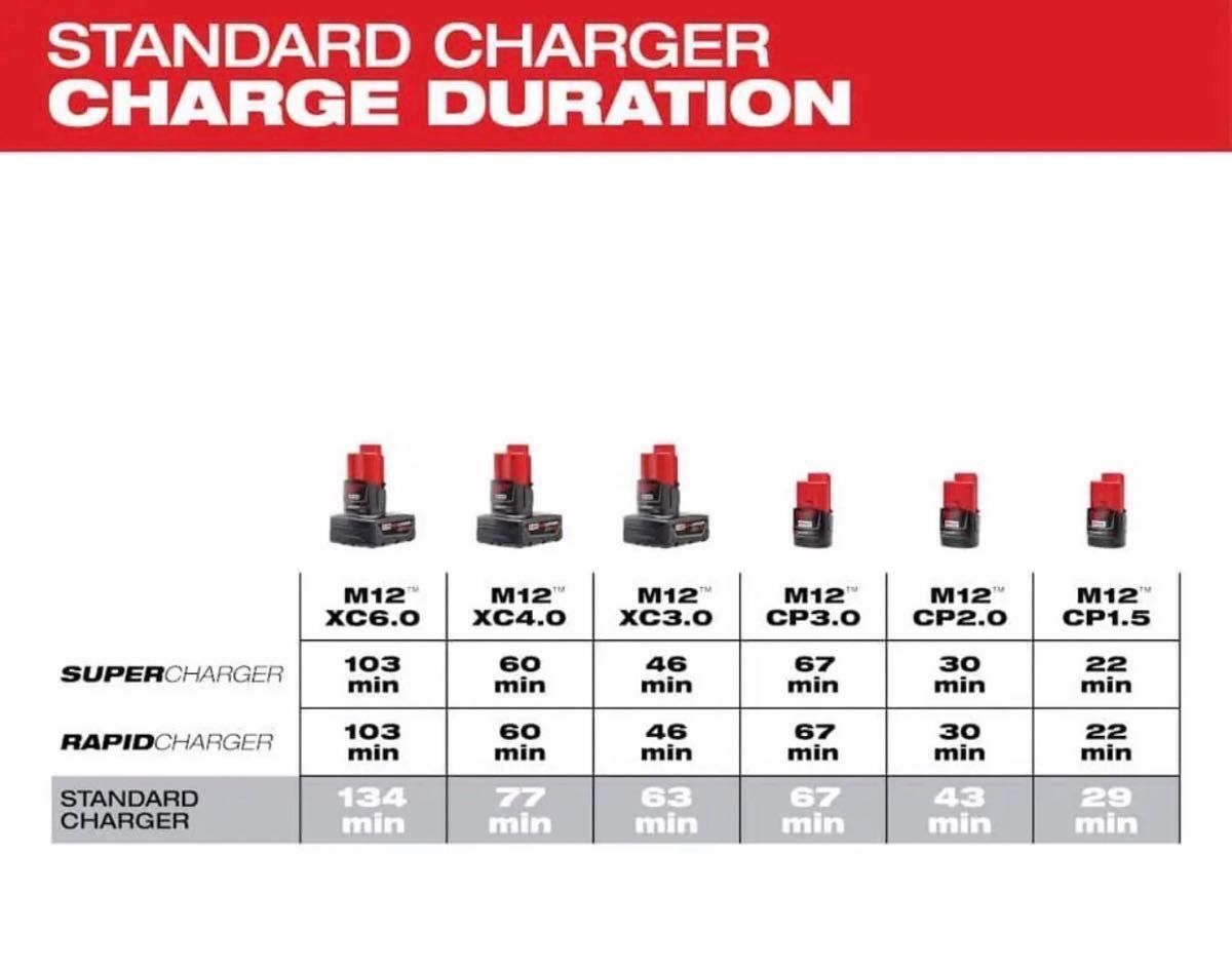 日本未発売 milwaukee M12 】 4ポート充電器 新品未使用品 日本未発売 milwaukee M12 】 4ポート充電器 新品未使用品