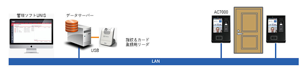 新品☆ViRDI 顔認証・指紋認証・カード・暗証番号対応の入退室管理