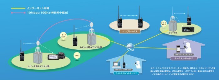 ID-52 アイコム144/430MHz アナログもD-STARも、画像の送受信・閲覧もエアバンドの受信も楽しめる。 2