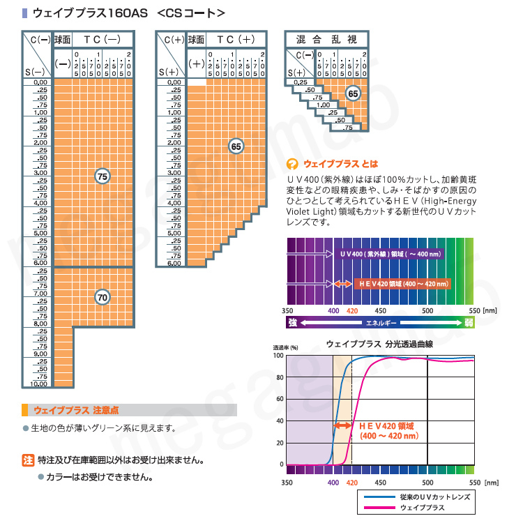 Ito Lens 単焦点1.60 非球面設計 新基準の紫外線カットHEV420 ウェイブプラス 眼鏡レンズ交換_画像2