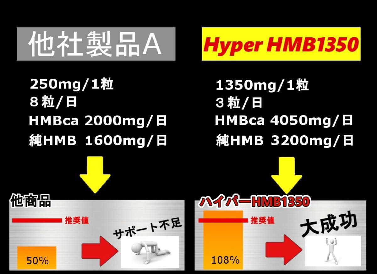 購買 8万mg超 鍛神 ファイラマッスル2袋弱分HMB含有量 マーチンアップ サプリ