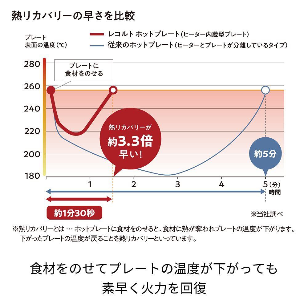 レコルト ホットプレート RHP-1 recolte Hot Plate (01:クリームホワイト（ホットプレート本体))