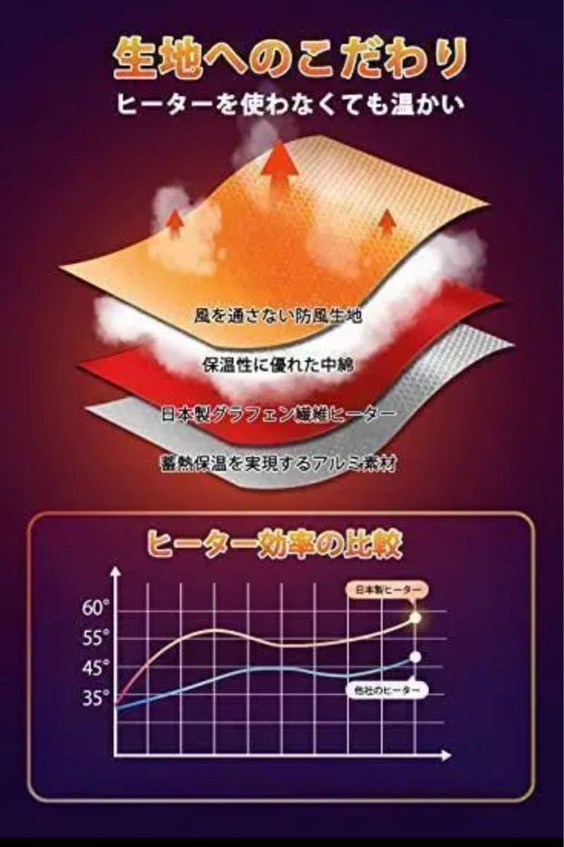 電熱服 電熱ベスト ヒーターベスト 電熱ウェア 防風 防寒 洗濯可 男女　М