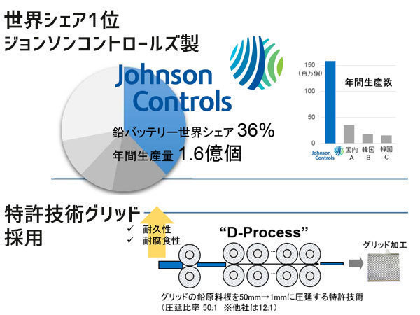 バッテリー デルコア アイドリングストップ プラチナ バッテリー W-Q90PL 115D23L Delkor 法人のみ送料無料_画像3