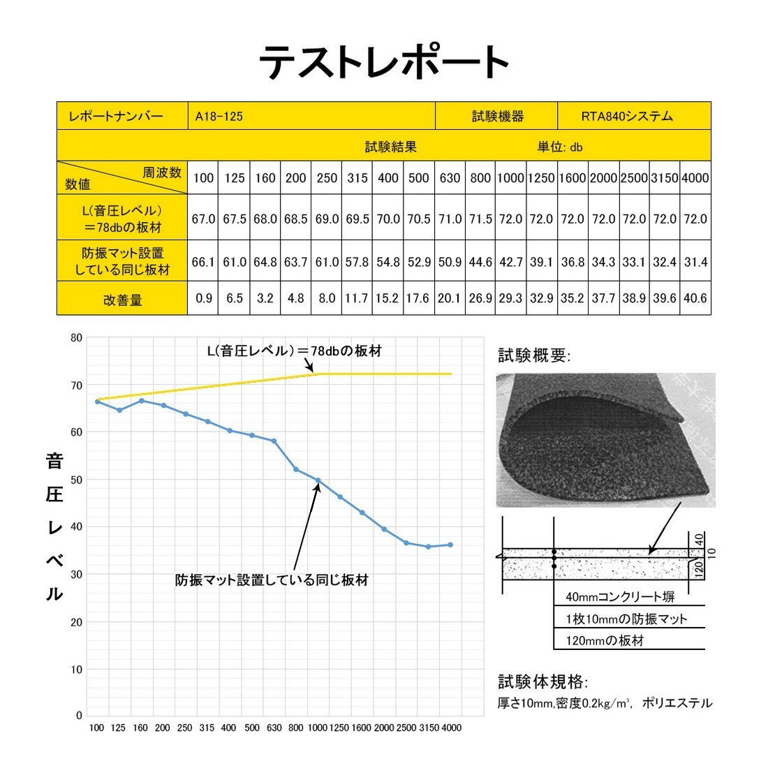 防音マット 防振マット 100*50cm 1枚セット 吸音マット 吸音シート 厚さ1cm ドラム ピアノ キーボード 耐震 壁_画像6