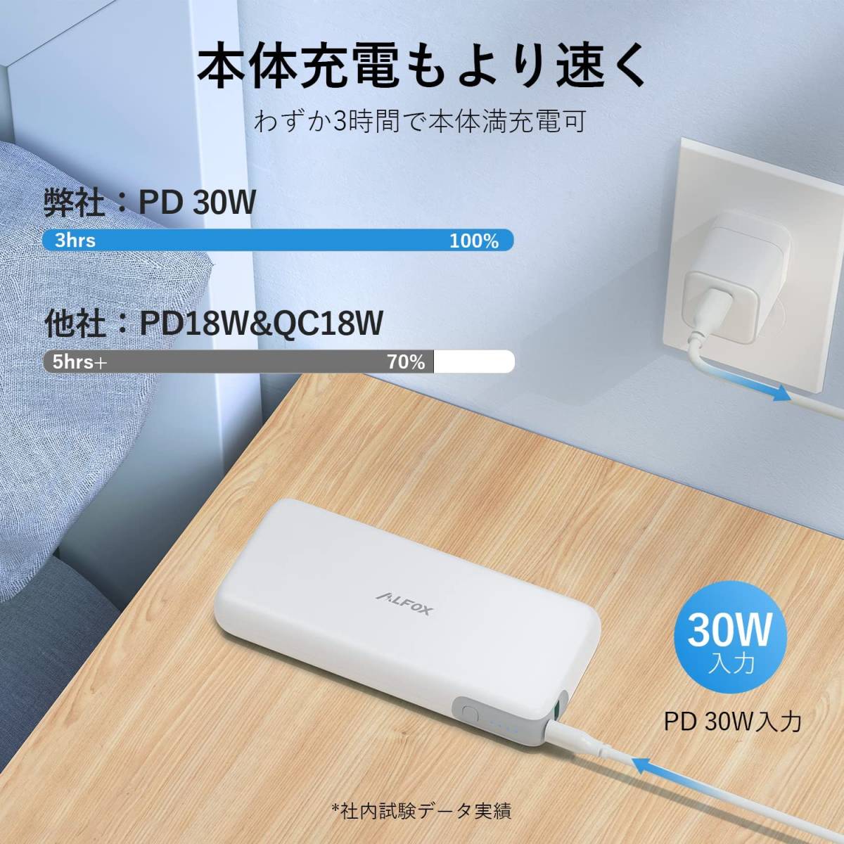 Alfox Thunder PD 60W モバイルバッテリー 20000mAh 急速充電 USB-A&USB-C 2ポート 2台同時充電可 PD3.0&QC3.0 パススルー機能搭載_画像6