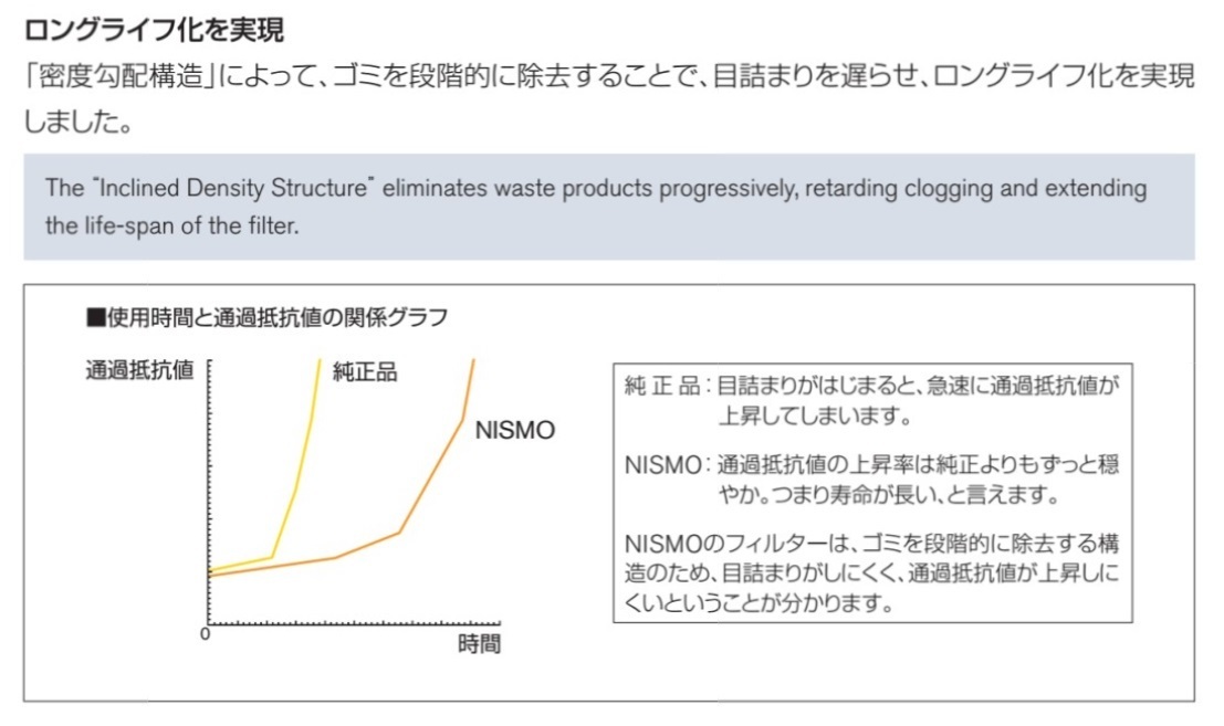 nismo エンジン オイルフィルター NS5 高性能エレメント 密度勾配構造 新品未使用品♪ SR20 RBエンジン等用 15208-RN021 ニスモ_ロングライフ性能