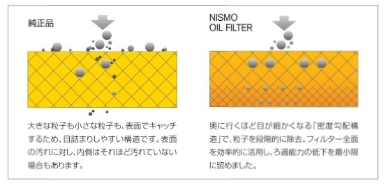 nismo エンジン オイルフィルター NS5 高性能エレメント 密度勾配構造 新品未使用品♪ SR20 RBエンジン等用 15208-RN021 ニスモ_密度勾配構造