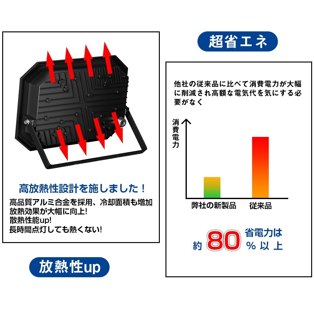 送料込 5台 LED投光器 100W 1600W相当 超高輝度 15000lm 極薄型 LED 作業灯 昼光色 6000k IP66 防水防塵 広角 屋外 照明 AC 85V-150V LT-02の画像5