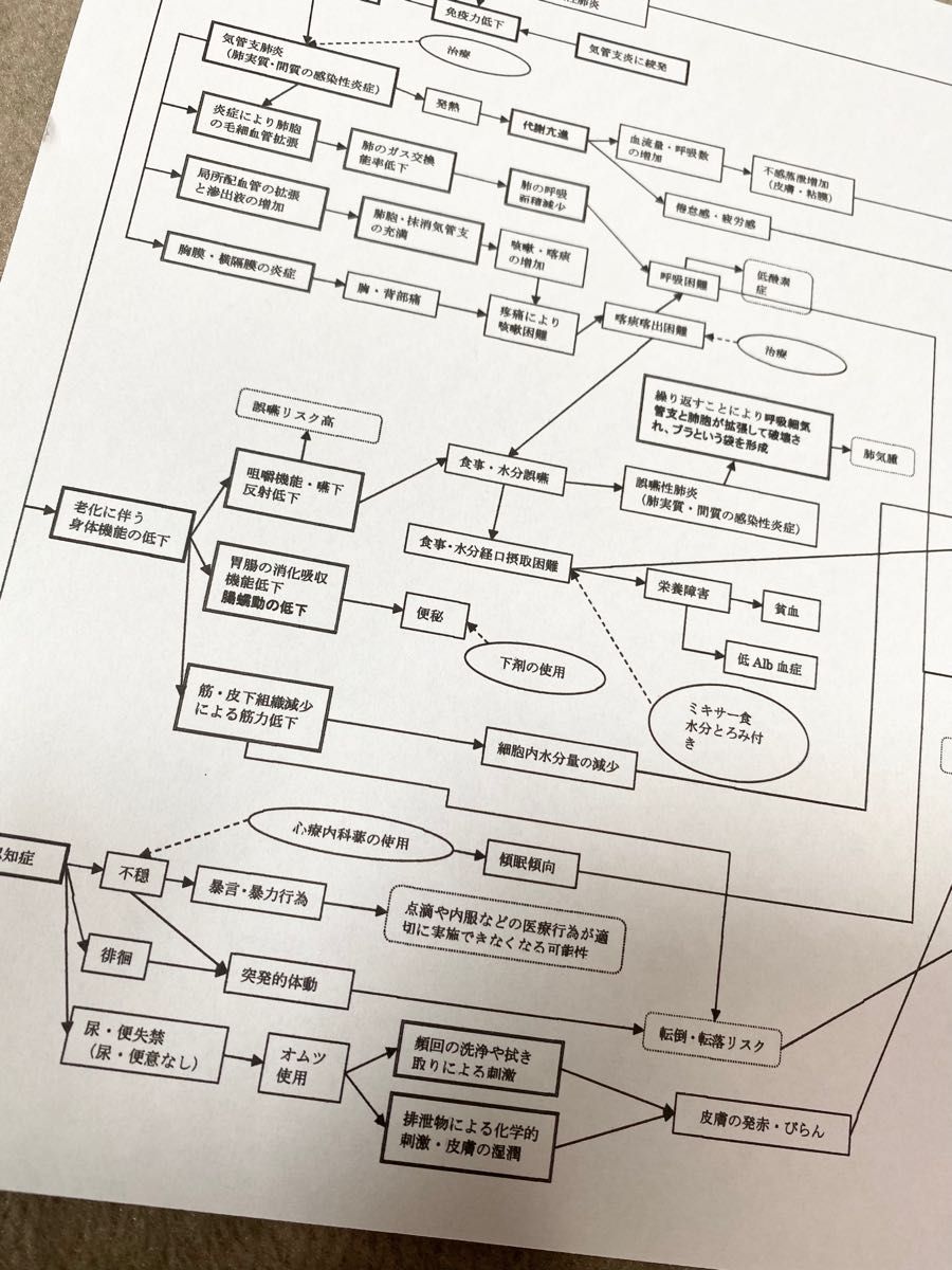 看護過程 看護実習 看護技術 看護計画 アセスメント 関連図 新人 看護過程 看護実習 看護技術 看護計画 アセスメント 関連図 新人