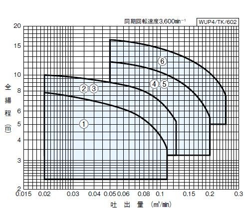 川本ポンプ カワペット WUP4-506-0.75L 三相200V 60Hz 自動型 　送料無料 但、一部地域除 代引/同梱不可_画像4