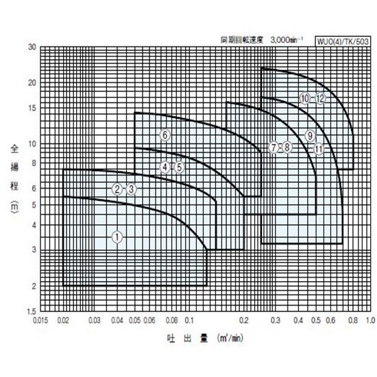川本ポンプ カワペット WUO-805-2.2LNG 三相200V 50Hz 自動交互型 　送料無料 但、一部地域除 代引/同梱不可_画像5