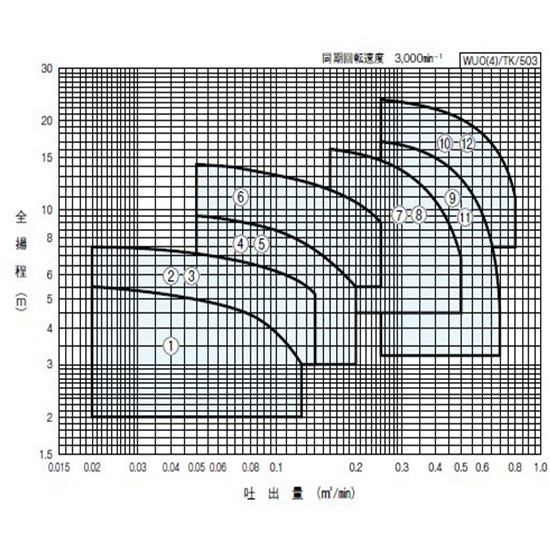 川本ポンプ カワペット WUO4-505-0.4T 三相200V 50Hz 非自動型 　送料無料 但、一部地域除 代引/同梱不可_画像5