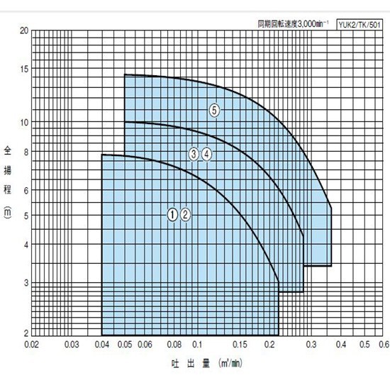  река книга@ насос YUK2-505-0.75LN трехфазный 200V 50Hz автоматика чередующийся type бесплатная доставка ., часть регион исключая оплата при получении / включение в покупку не возможно 