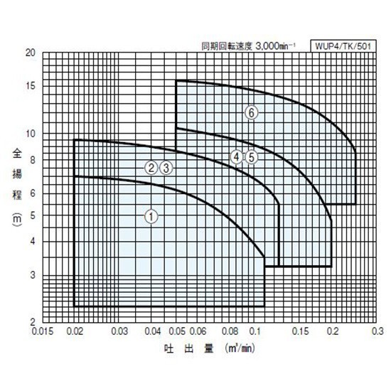 川本ポンプ カワペット WUP4-505-0.75L 三相200V 50Hz 自動型 　送料無料 但、一部地域除 代引/同梱不可_画像4