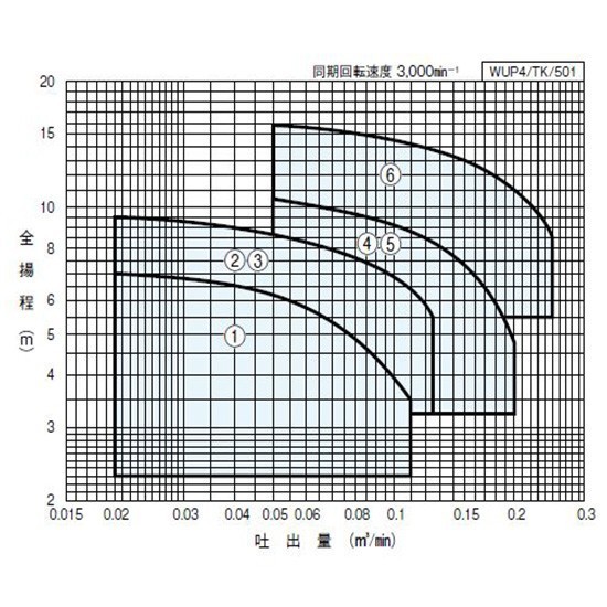川本ポンプ カワペット WUP4-506-0.4S 単相100V 60Hz 非自動型 　送料無料 但、一部地域除 代引/同梱不可_画像7