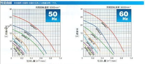  Tsurumi factory . drainage for underwater high spin pump 50PN2.4S single phase 100V 60Hz non automatic shape free shipping ., one part region except payment on delivery / including in a package un- possible 