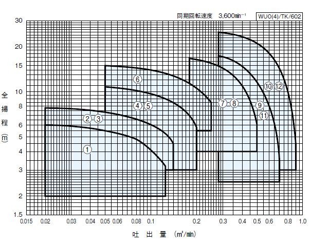 川本ポンプ カワペット WUO-656-3.7LNG 三相200V 60Hz 自動交互型 　送料無料 但、一部地域除 代引/同梱不可_画像5