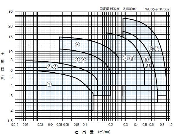 川本ポンプ カワペット WUO4-506-0.75L 三相200V 60Hz 自動型 　送料無料 但、一部地域除 代引/同梱不可_画像5