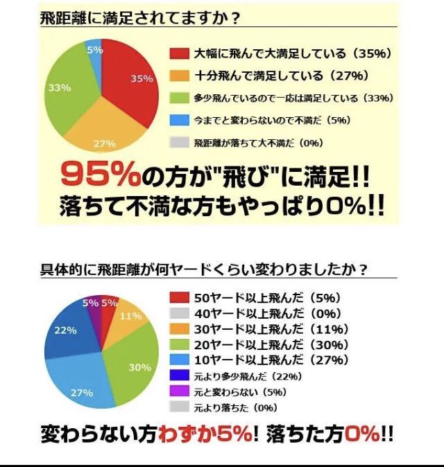 【新品3ダース】Pro V1X ゼクシオ TP5 より飛ぶ ワークスゴルフ 飛匠 レッドラベル 極 世界最高反発球 飛翔 ステルス SIM2 パラダイム へ _画像9