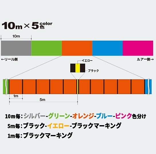 DUEL　ハードコアX8　5色イエローマーキング　300ｍ号2.5号45LB　PE line 8braid 税込即決_画像2