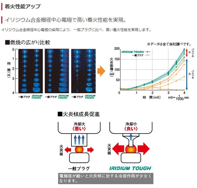 ダイハツ トール DENSO イリジウムタフ スパークプラグ 3本セット VCH16 M910S 1KR-FE デンソー イリジウムプラグ V9110-5658_画像5