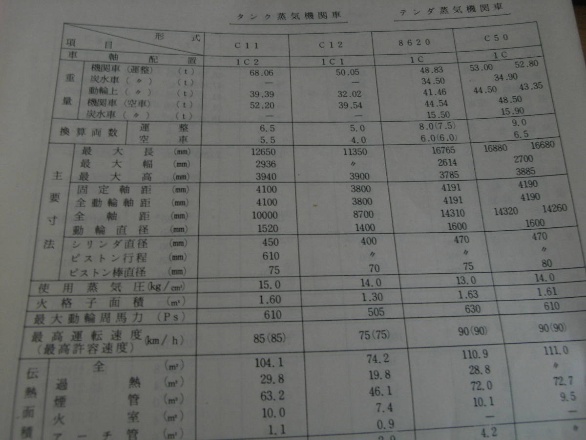 国鉄車両諸元一覧表(昭和43年度) 昭和43年8月 工作局 日本国有鉄道 www