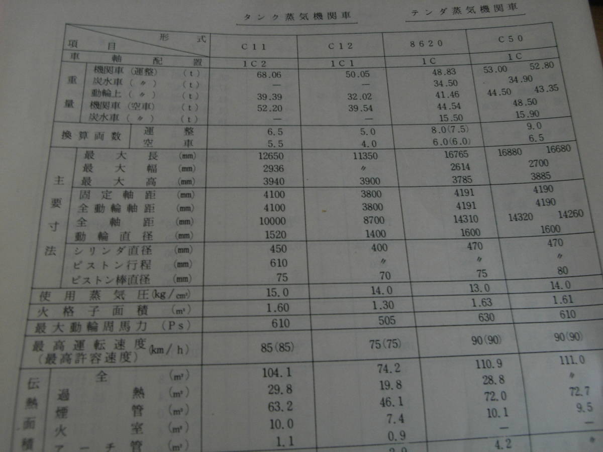 国鉄車両諸元一覧表(昭和43年度)　昭和43年8月　工作局　日本国有鉄道_画像2