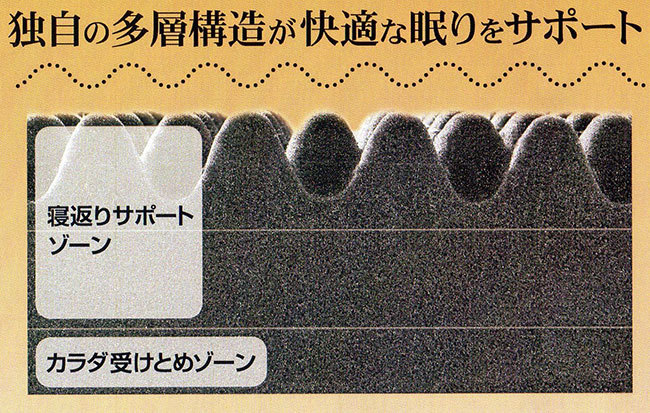 西川　シングル敷布団　ボディゼロマットレス　厚み10ｃｍ　日本製　三つ折り　体圧分散_画像8