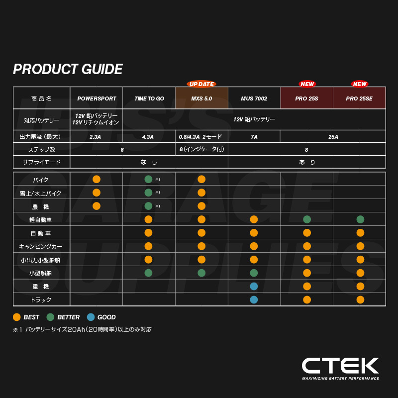 CTEK シーテック バッテリー チャージャー ついに二輪用AGM充電モードを実装! 最新モデル MXS5.0 正規日本語説明書 12台セット 新品_画像9
