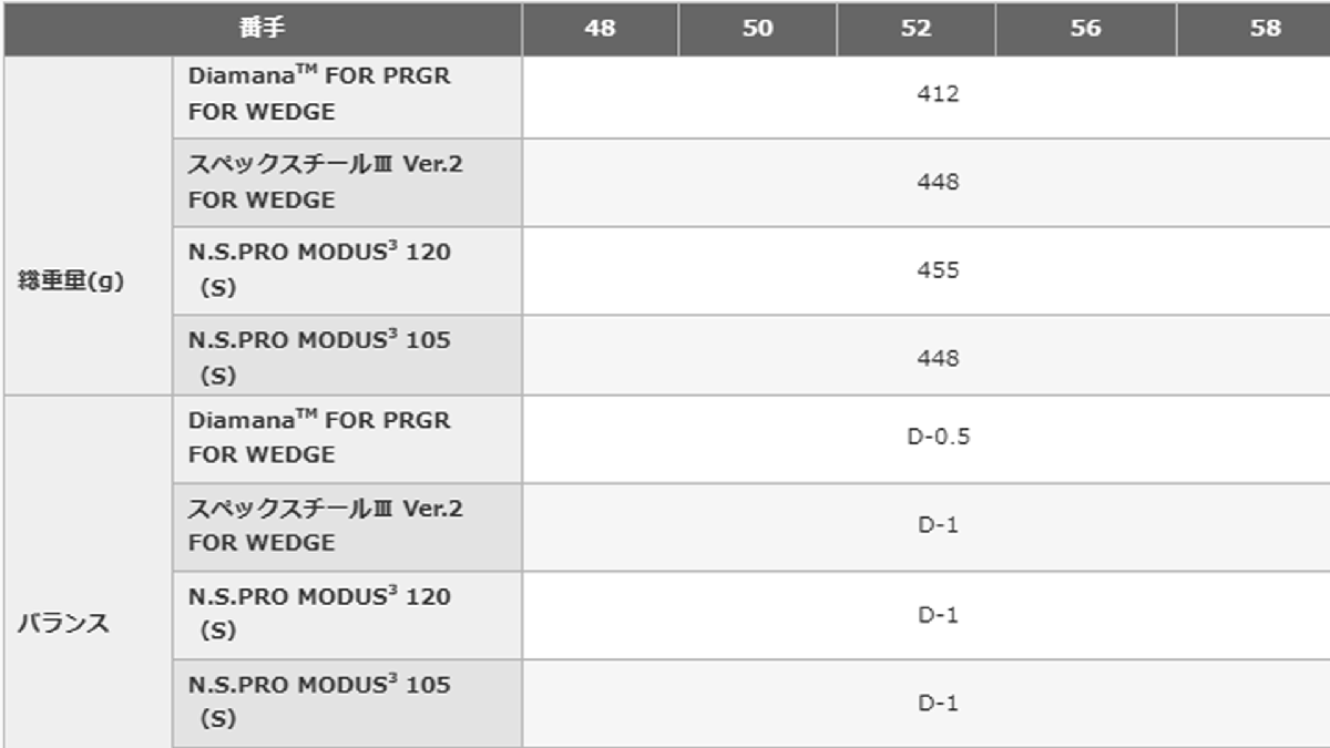 新品■プロギア■2020.8■0-WEDGE■３本セット■48-04/52-08/56-10■NS PRO MODUS3 TOUR120 スチール■S■日本仕様■やさしさと抜けのよさ_画像8