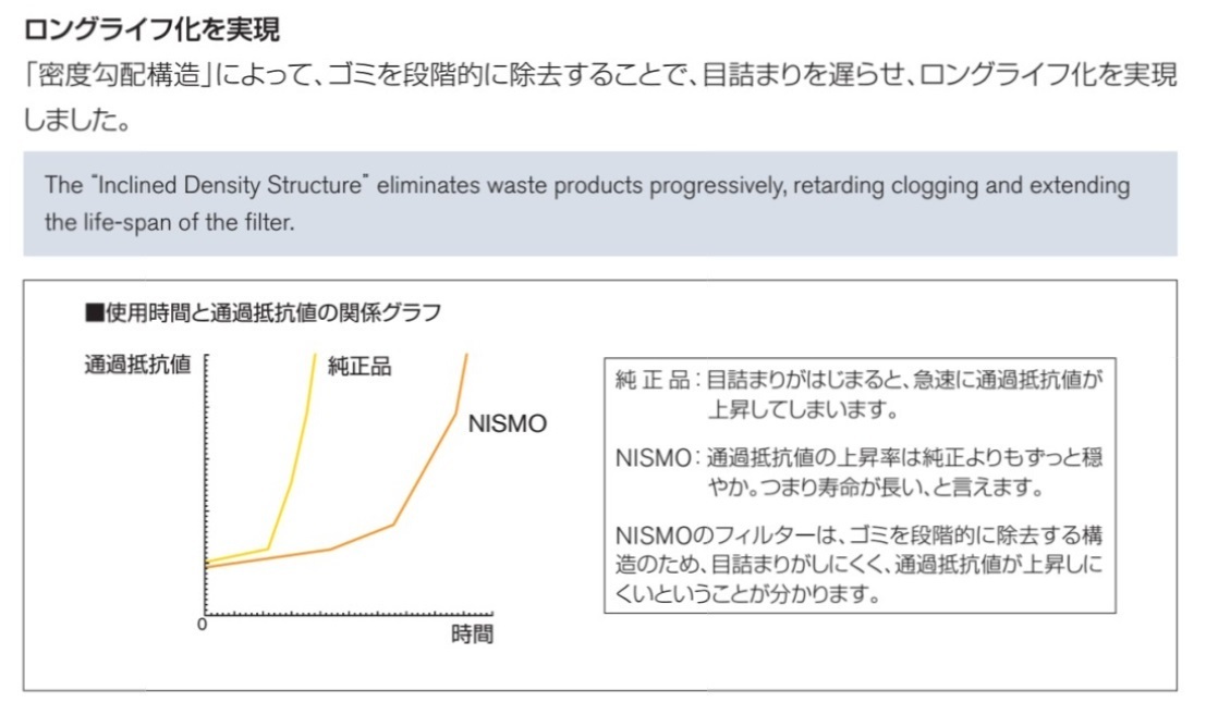 nismo エンジン オイルフィルター NS4 高性能エレメント 密度勾配構造 新品未使用品♪ SR20エンジン等用 15208-RN011 ニスモ_ロングライフ性能