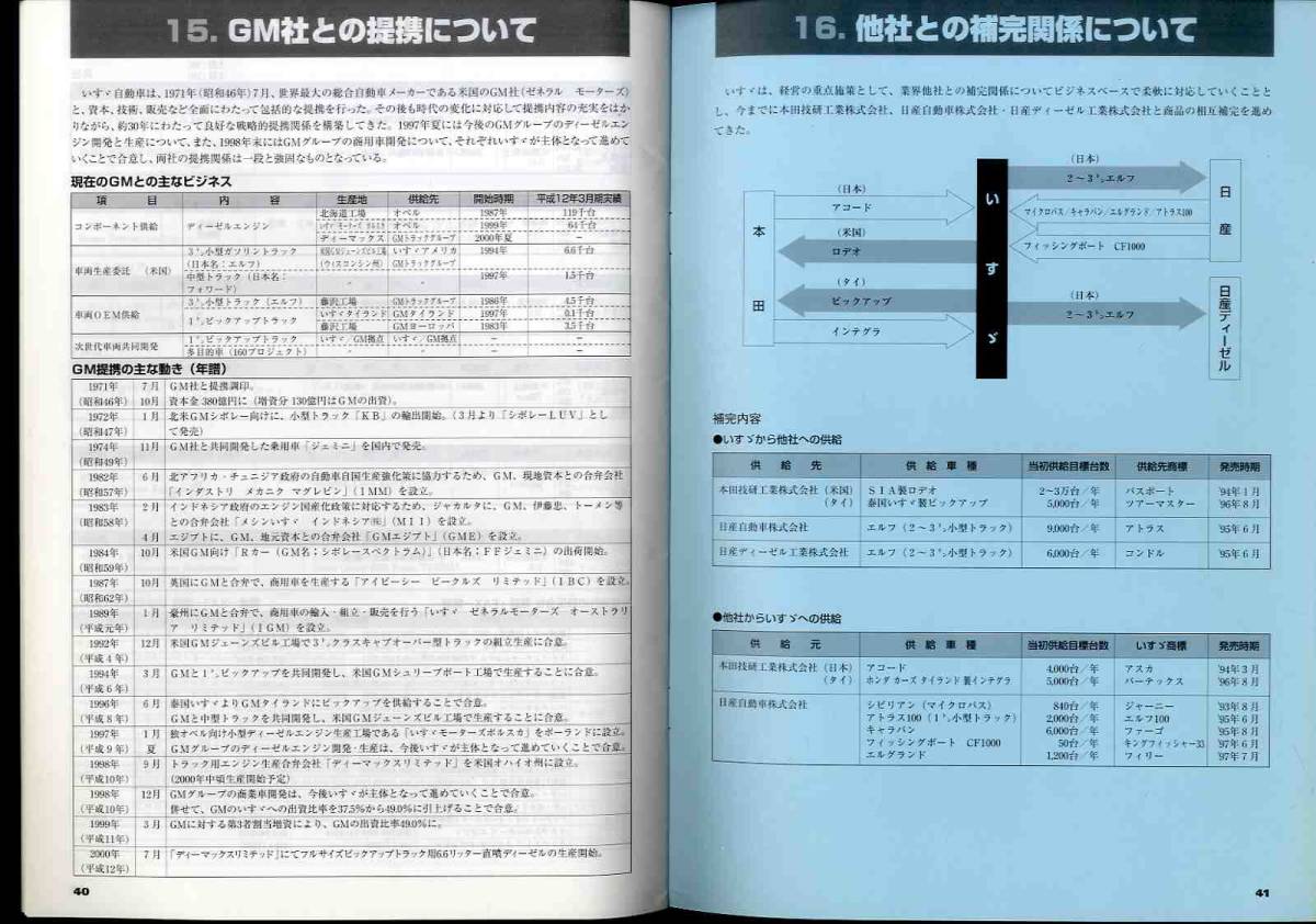 [b5704]( wide . materials )00.8 Isuzu automobile. ..