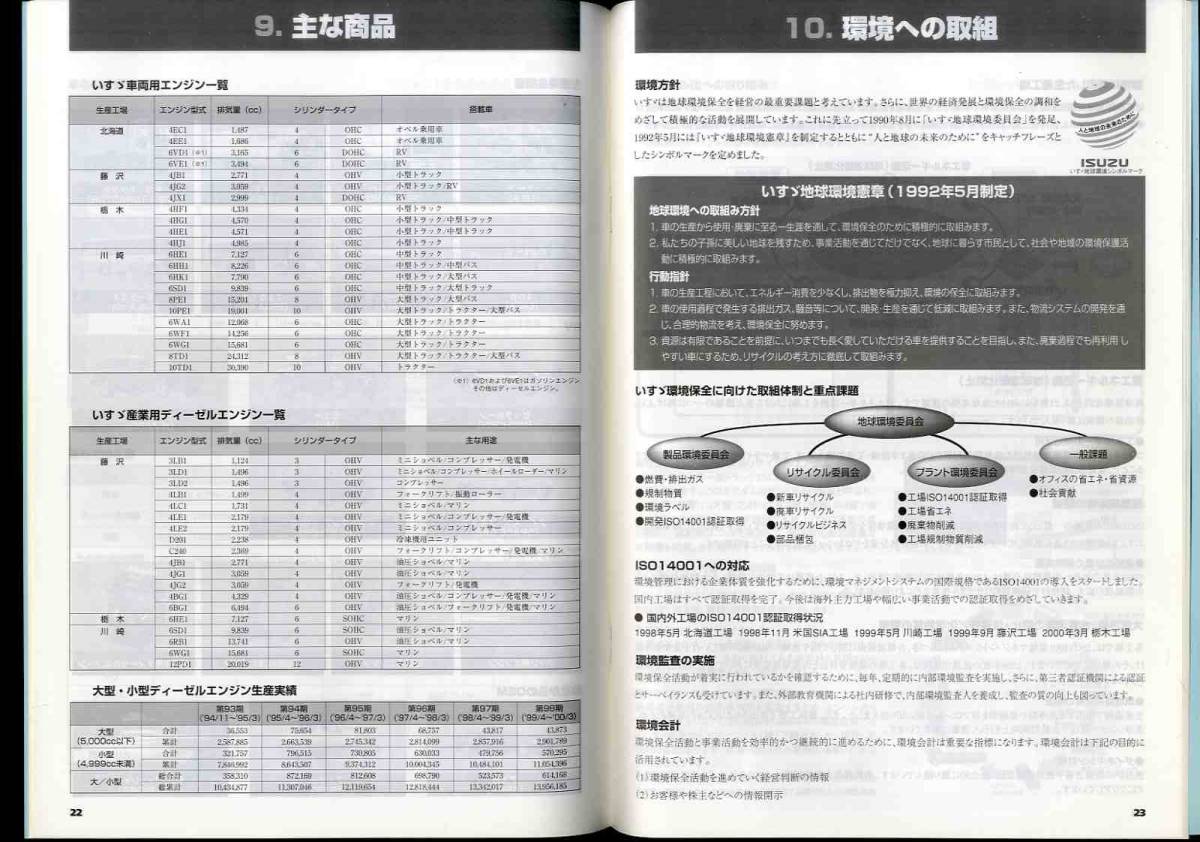 [b5704]( wide . materials )00.8 Isuzu automobile. ..