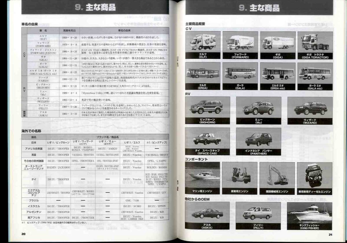 [b5704]( wide . materials )00.8 Isuzu automobile. ..