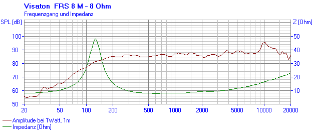 ドイツVISATON社 FRS8M (8Ω) 3.3インチ フルレンジスピーカー(新品）_周波数特性