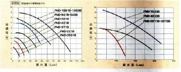 弊社在庫品 三相電機 マグネットポンプ PMD-371B2M 単相100V 50Hz/60Hz共通 ネジ接続型　送料無料 但、一部地域除_画像3